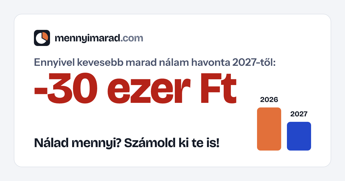 Nálam 2027-től havonta 30 000 Ft-tal kevesebb marad.