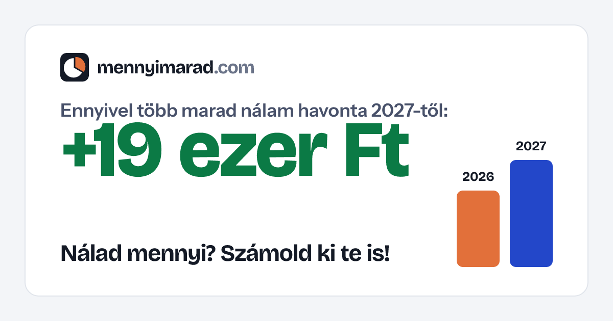Nálam 2027-től havonta 19 368 Ft-tal több marad.