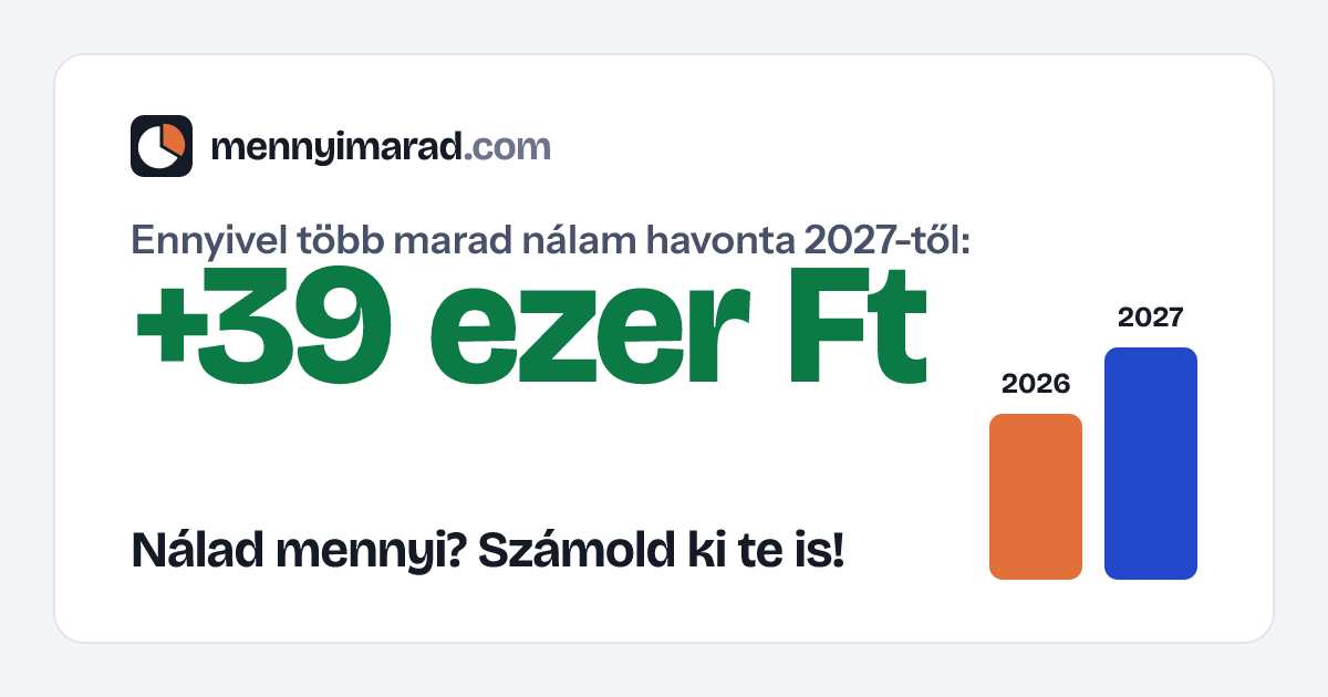 Nálam 2027-től havonta 39 071 Ft-tal több marad.
