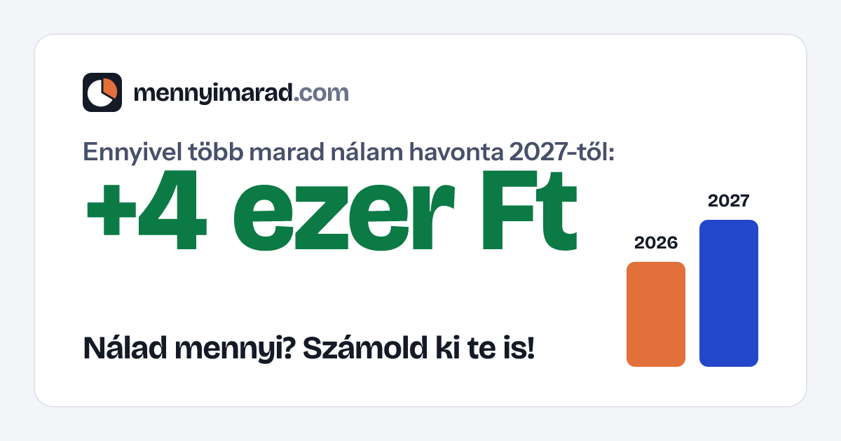 Nálam 2027-től havonta 4338 Ft-tal több marad.
